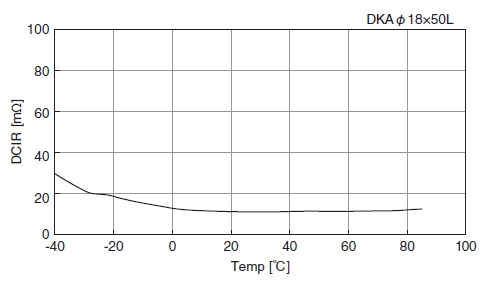 Chart - Chemi-Con DKA Electric Double Layer Capacitor